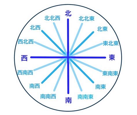 南東方向|【8方位・16方位・32方位】角度、読み方、英語表記。